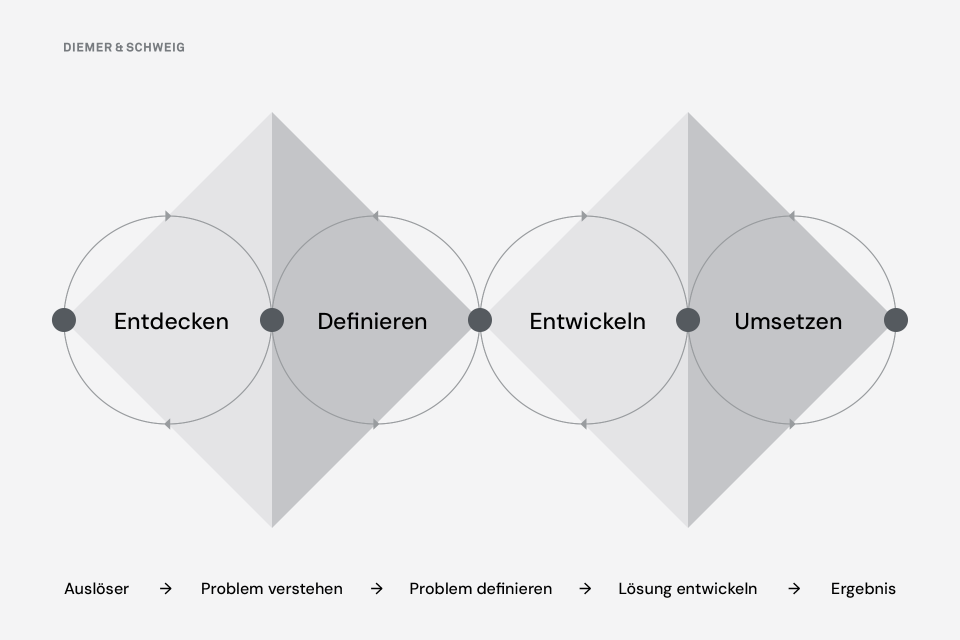 Designprozess Double Diamond mit integrierten Design Thinking Iterationen