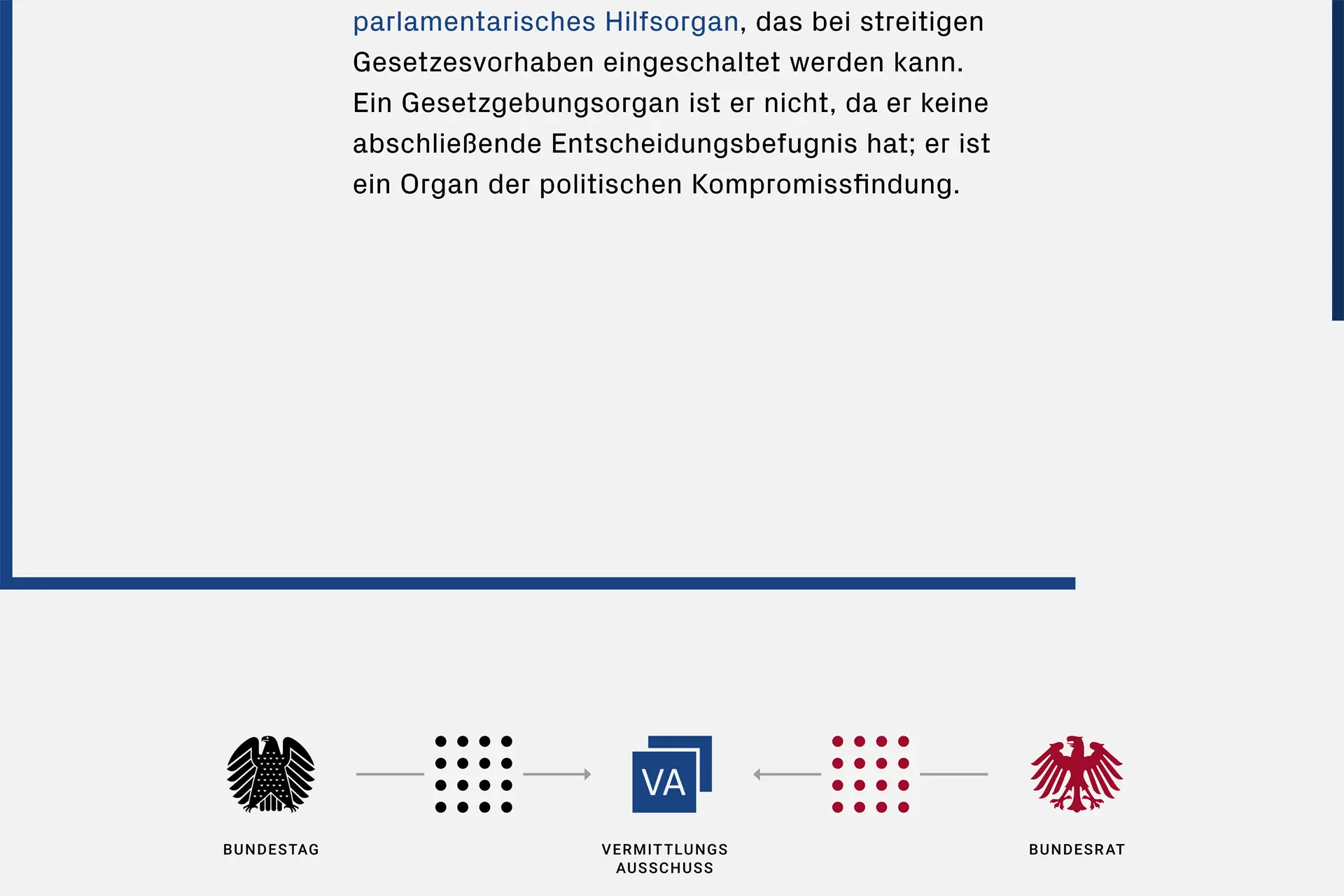 Detailansicht mit Infografik »Vermittlungsausschuss« einer Ausstellungsgestaltung für den Bundesrat © Diemer & Schweig Designstudio