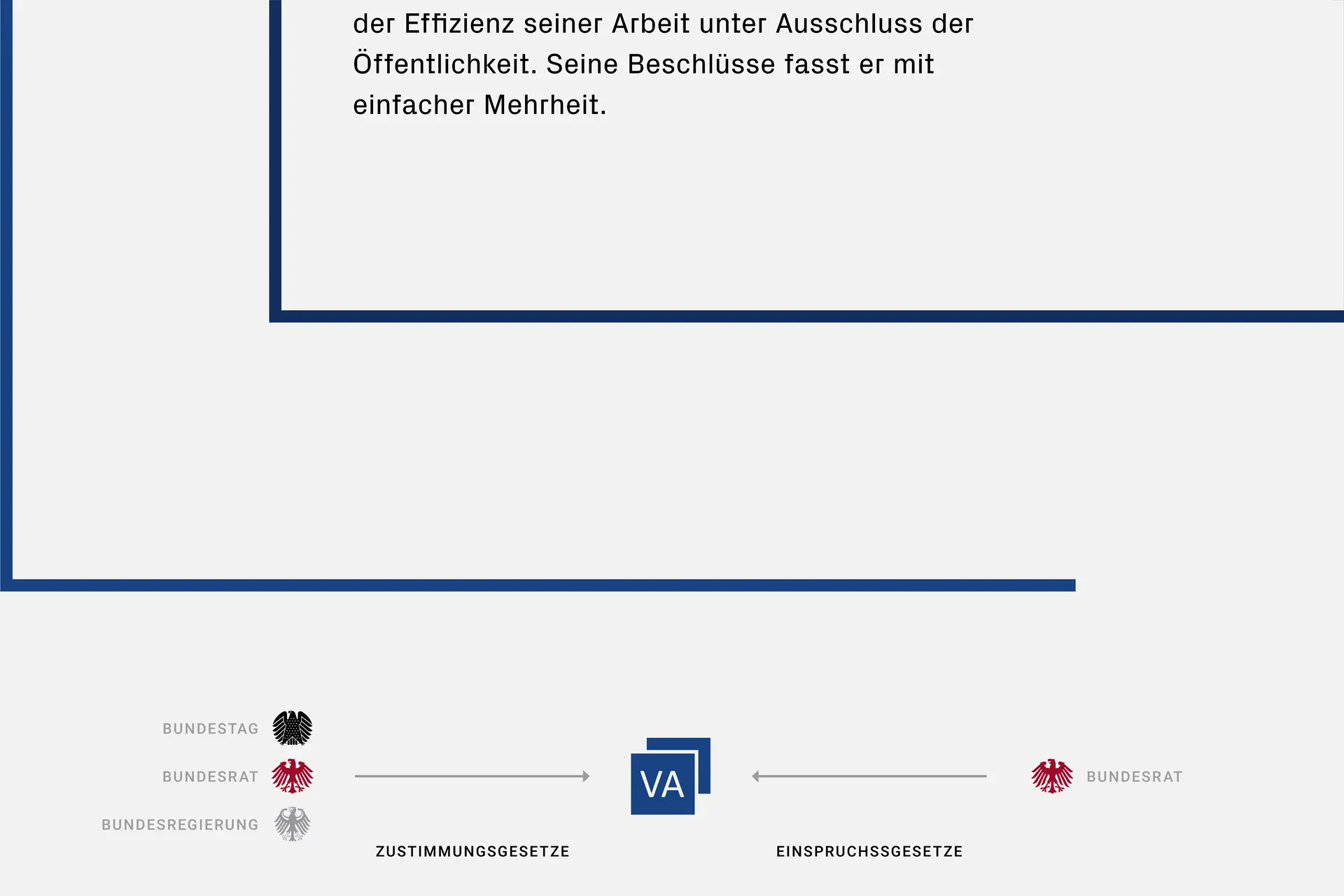 Detailansicht mit Infografik »Gesetze« einer Ausstellungsgestaltung für den Bundesrat © Diemer & Schweig Designstudio