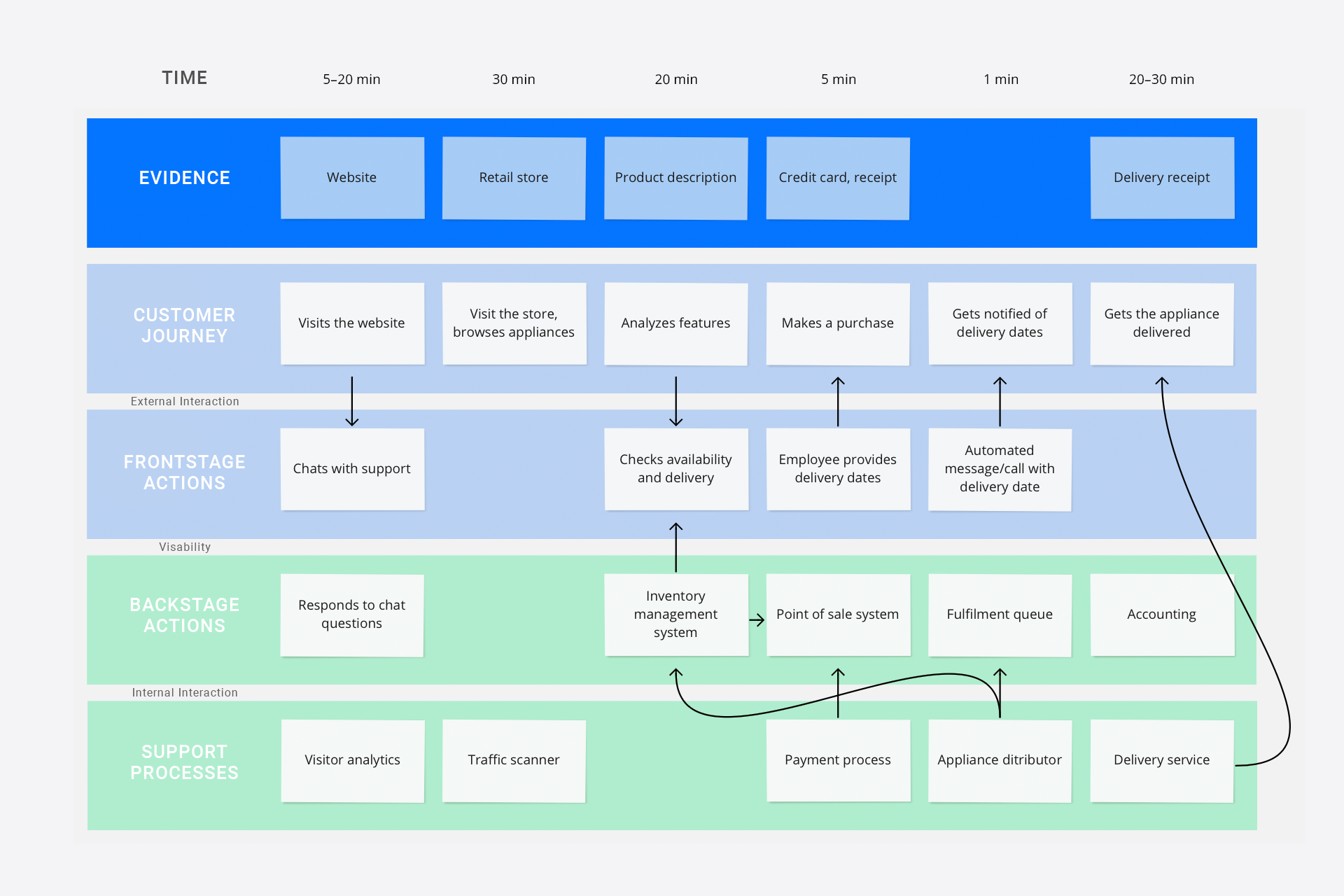 Beispiel eines Service Design Blueprints als zentrales Tool © Diemer & Schweig Designstudio